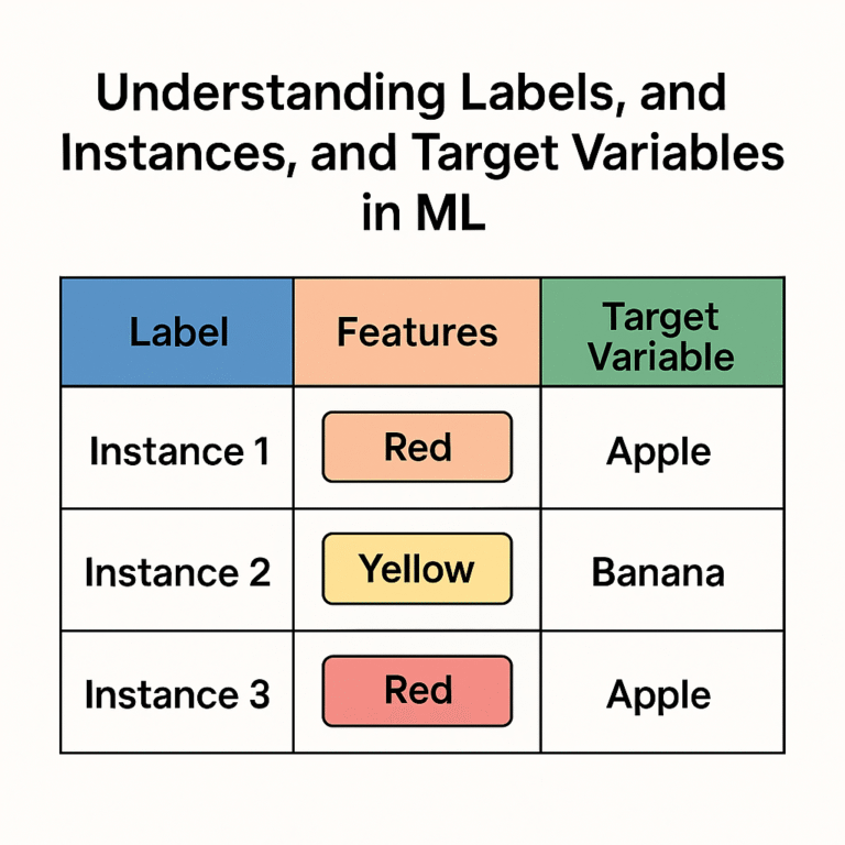 labels, instances, target variables