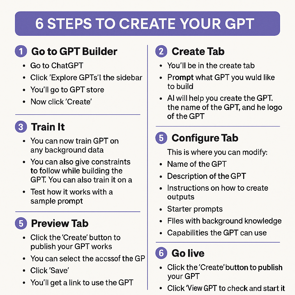 6 Steps to Create Your GPT