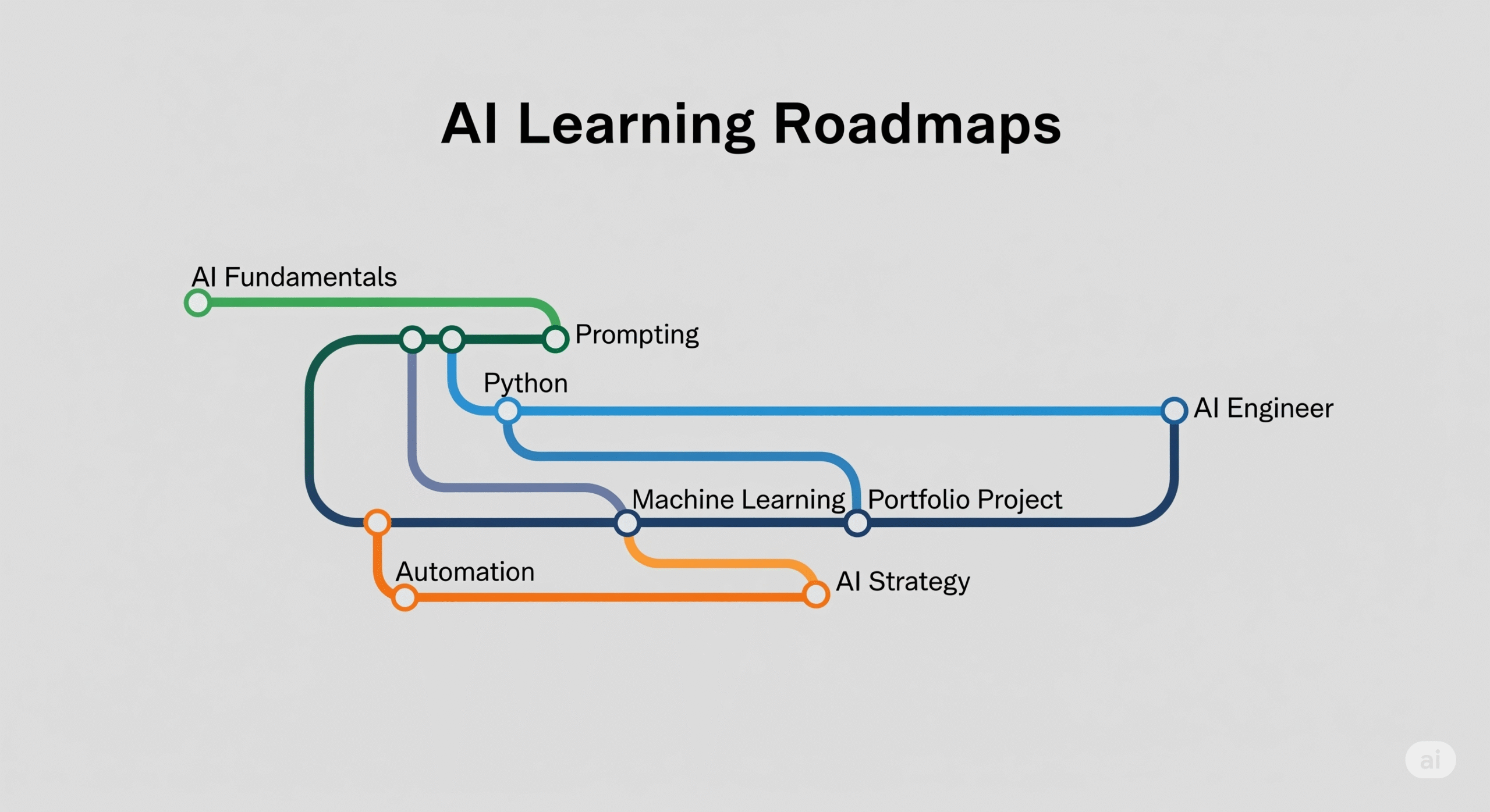 An infographic of an AI learning roadmap, designed like a subway map with different colored paths for beginners, career changers, and professionals.